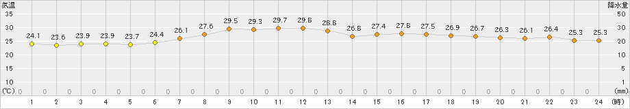 香取(>2022年07月19日)のアメダスグラフ