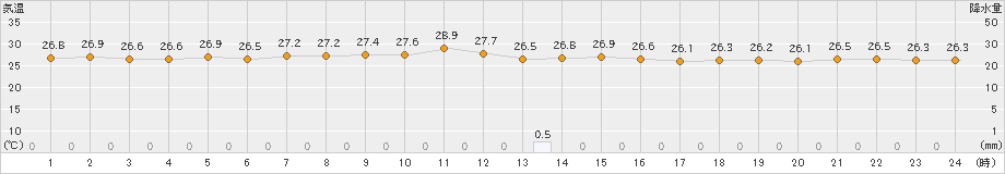 船橋(>2022年07月19日)のアメダスグラフ