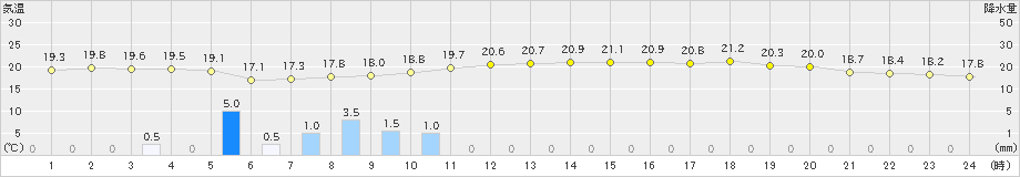 菅平(>2022年07月19日)のアメダスグラフ