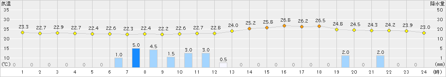 安塚(>2022年07月19日)のアメダスグラフ