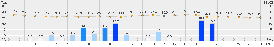 敦賀(>2022年07月19日)のアメダスグラフ