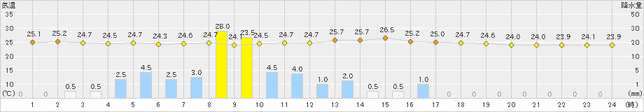 間人(>2022年07月19日)のアメダスグラフ