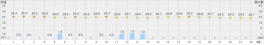 友ケ島(>2022年07月19日)のアメダスグラフ