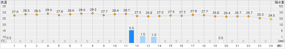 佐賀(>2022年07月19日)のアメダスグラフ