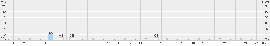 瑞穂(>2022年07月20日)のアメダスグラフ