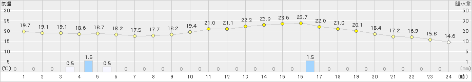 美瑛(>2022年07月20日)のアメダスグラフ