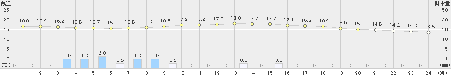 太田(>2022年07月20日)のアメダスグラフ