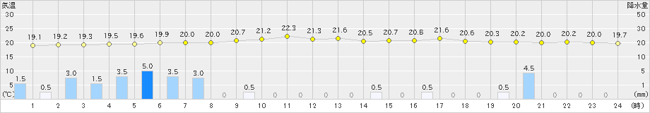 白老(>2022年07月20日)のアメダスグラフ