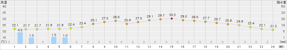 一関(>2022年07月20日)のアメダスグラフ