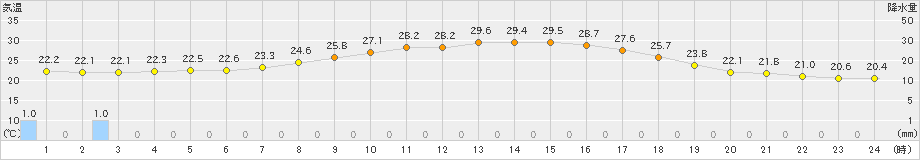 石巻(>2022年07月20日)のアメダスグラフ