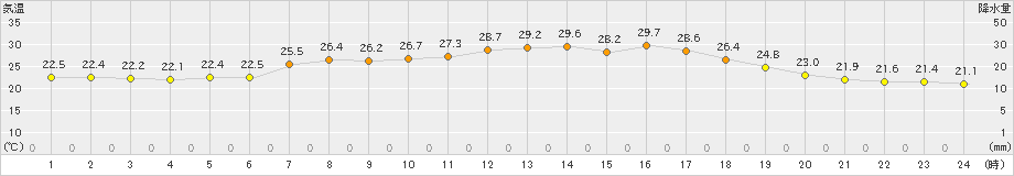 亘理(>2022年07月20日)のアメダスグラフ