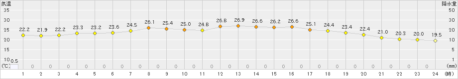 船引(>2022年07月20日)のアメダスグラフ