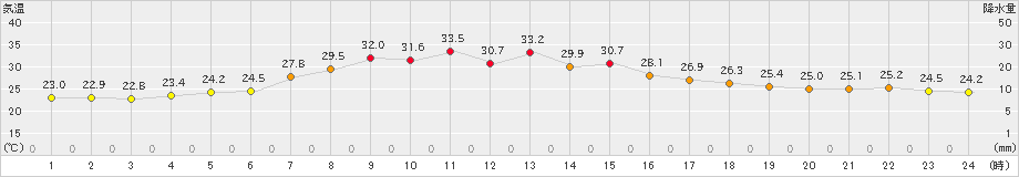 日立(>2022年07月20日)のアメダスグラフ