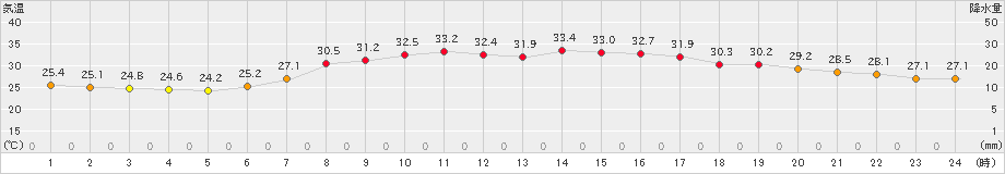 越谷(>2022年07月20日)のアメダスグラフ