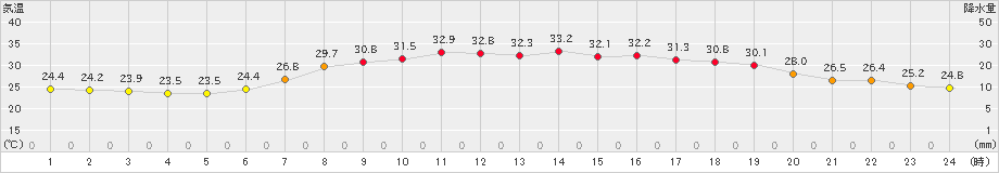 八王子(>2022年07月20日)のアメダスグラフ