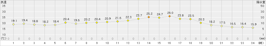 東御(>2022年07月20日)のアメダスグラフ