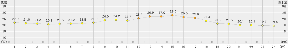 南木曽(>2022年07月20日)のアメダスグラフ