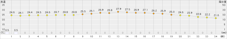 羽茂(>2022年07月20日)のアメダスグラフ