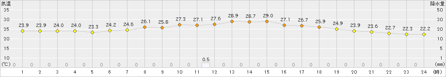 氷見(>2022年07月20日)のアメダスグラフ