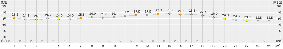 美浜(>2022年07月20日)のアメダスグラフ