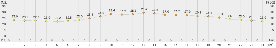 青谷(>2022年07月20日)のアメダスグラフ