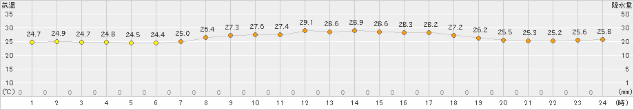 芦辺(>2022年07月20日)のアメダスグラフ