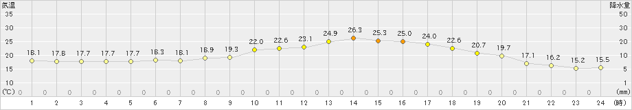 真狩(>2022年07月21日)のアメダスグラフ