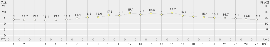 紋別(>2022年07月21日)のアメダスグラフ