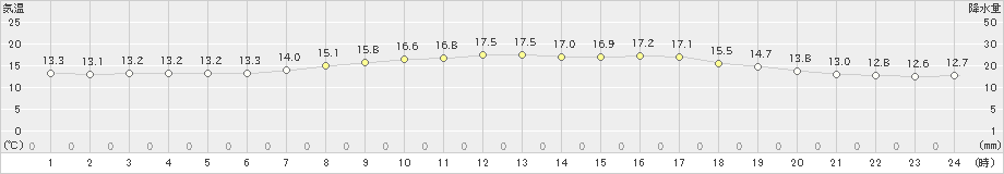 紋別小向(>2022年07月21日)のアメダスグラフ