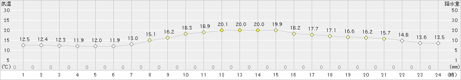 白滝(>2022年07月21日)のアメダスグラフ