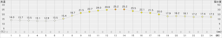 中徹別(>2022年07月21日)のアメダスグラフ