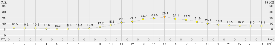 鹿追(>2022年07月21日)のアメダスグラフ