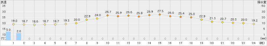 日高(>2022年07月21日)のアメダスグラフ