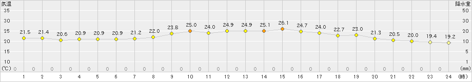 木古内(>2022年07月21日)のアメダスグラフ