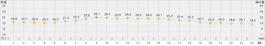 松前(>2022年07月21日)のアメダスグラフ