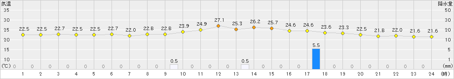 青森(>2022年07月21日)のアメダスグラフ