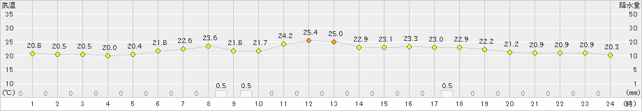 碇ケ関(>2022年07月21日)のアメダスグラフ