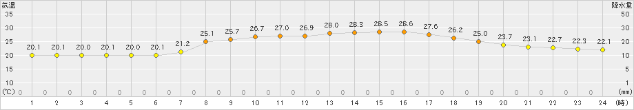 住田(>2022年07月21日)のアメダスグラフ