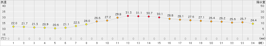 切石(>2022年07月21日)のアメダスグラフ