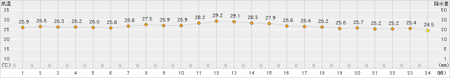 稲取(>2022年07月21日)のアメダスグラフ