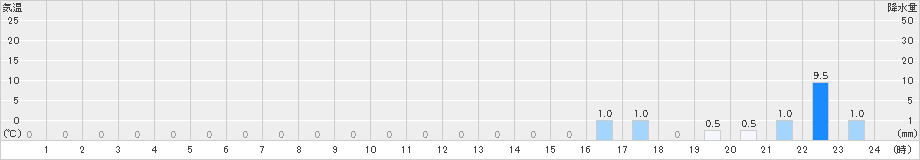 大山(>2022年07月21日)のアメダスグラフ