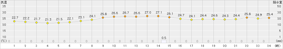 今津(>2022年07月21日)のアメダスグラフ