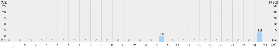 朽木平良(>2022年07月21日)のアメダスグラフ