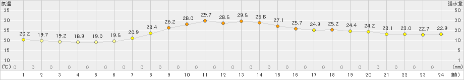 信楽(>2022年07月21日)のアメダスグラフ