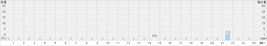 西宮(>2022年07月21日)のアメダスグラフ