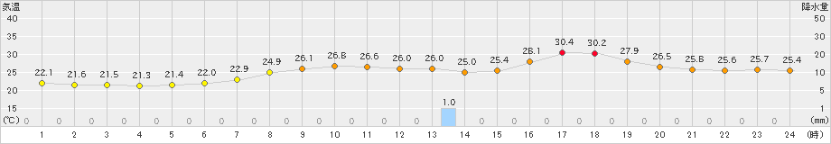 青谷(>2022年07月21日)のアメダスグラフ