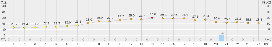 大三島(>2022年07月21日)のアメダスグラフ