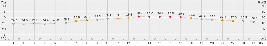 安芸(>2022年07月21日)のアメダスグラフ