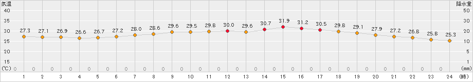 朝倉(>2022年07月21日)のアメダスグラフ