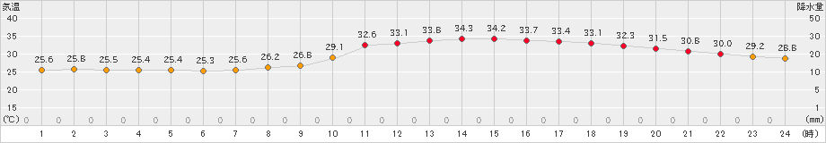 大分(>2022年07月21日)のアメダスグラフ